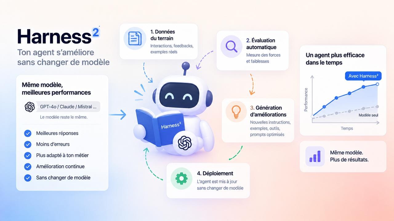 Harness² : ton agent s’améliore sans changer de modèle